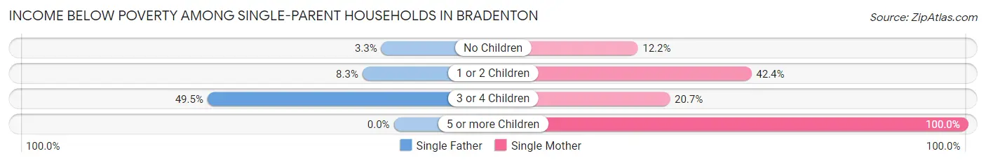 Income Below Poverty Among Single-Parent Households in Bradenton
