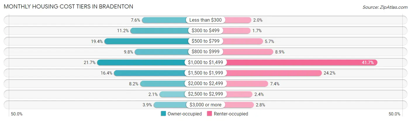 Monthly Housing Cost Tiers in Bradenton