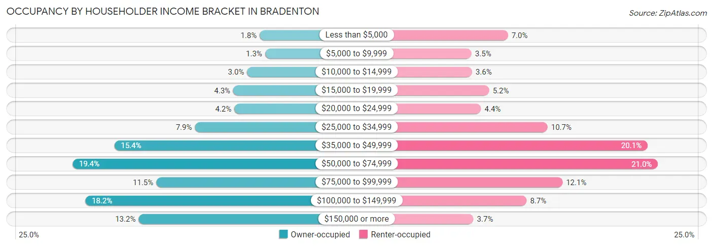 Occupancy by Householder Income Bracket in Bradenton