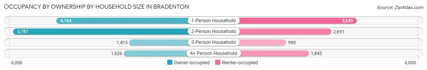 Occupancy by Ownership by Household Size in Bradenton