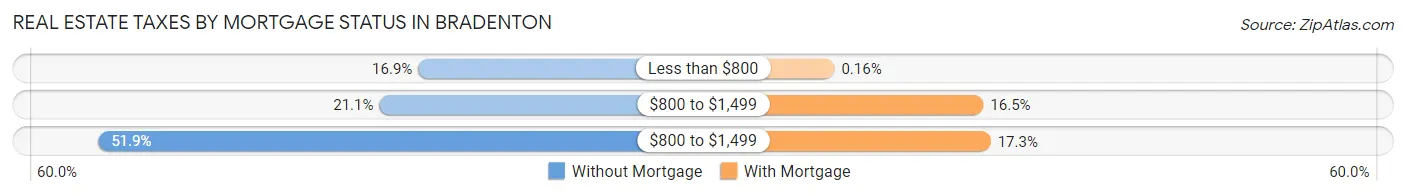 Real Estate Taxes by Mortgage Status in Bradenton