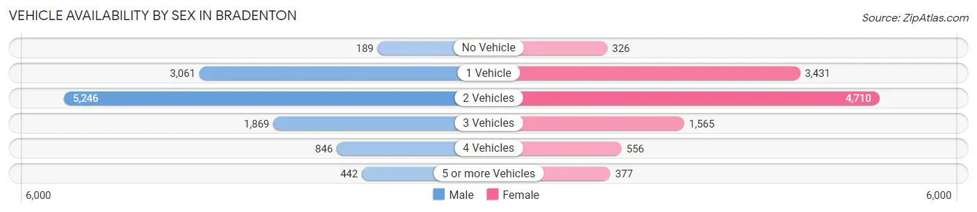 Vehicle Availability by Sex in Bradenton