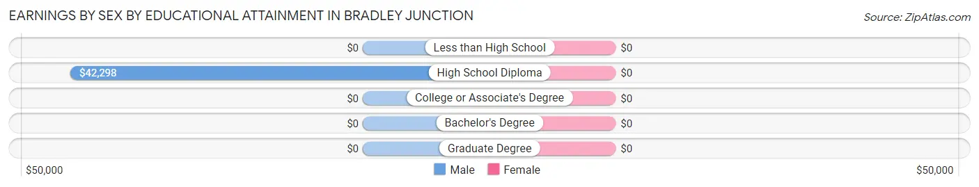 Earnings by Sex by Educational Attainment in Bradley Junction