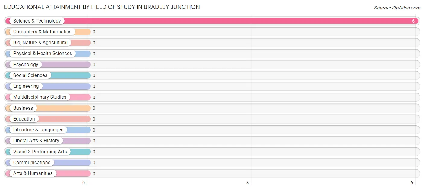 Educational Attainment by Field of Study in Bradley Junction