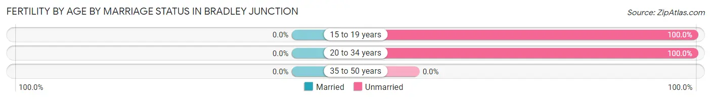 Female Fertility by Age by Marriage Status in Bradley Junction
