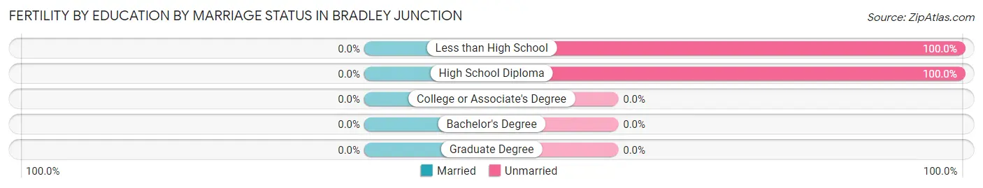 Female Fertility by Education by Marriage Status in Bradley Junction