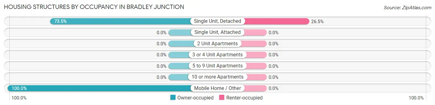 Housing Structures by Occupancy in Bradley Junction