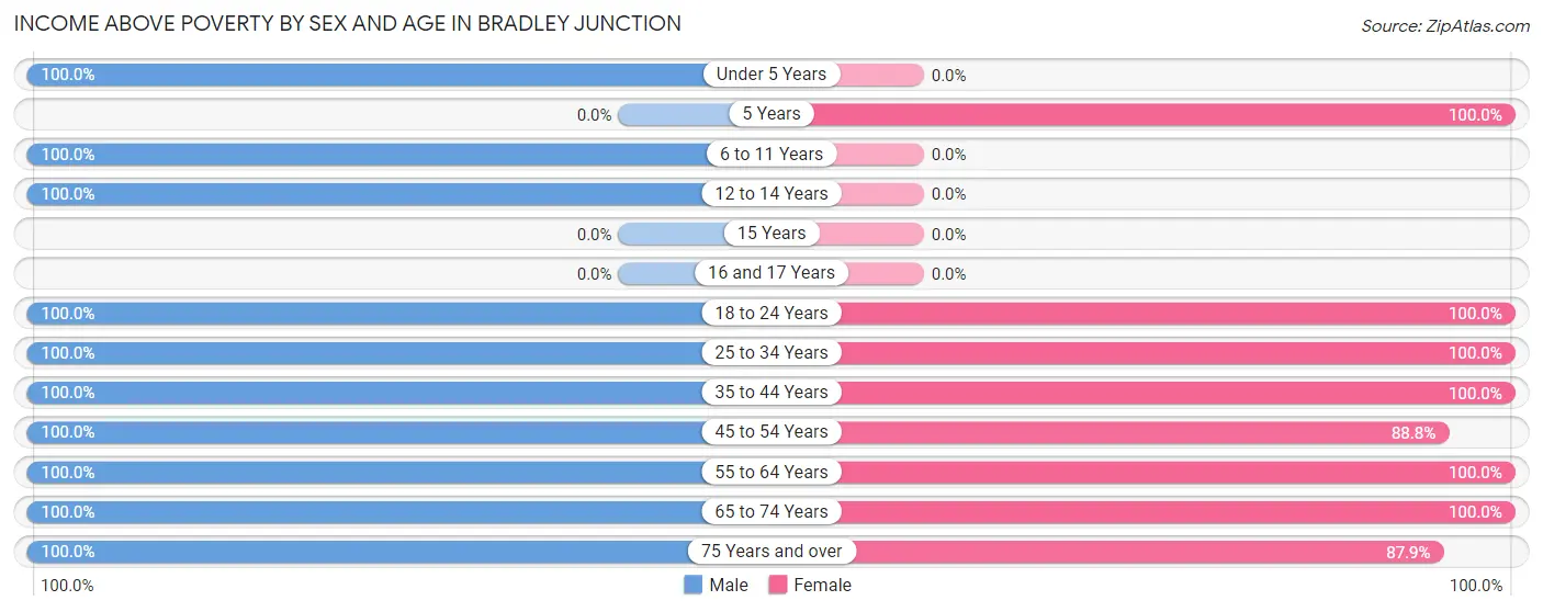 Income Above Poverty by Sex and Age in Bradley Junction