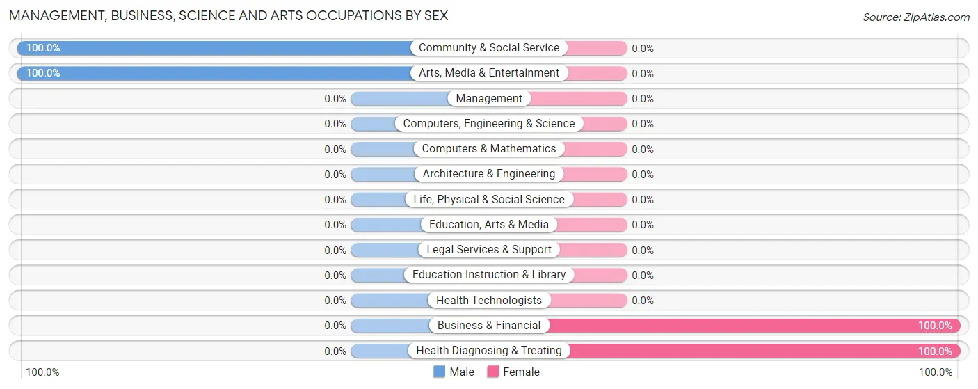 Management, Business, Science and Arts Occupations by Sex in Bradley Junction