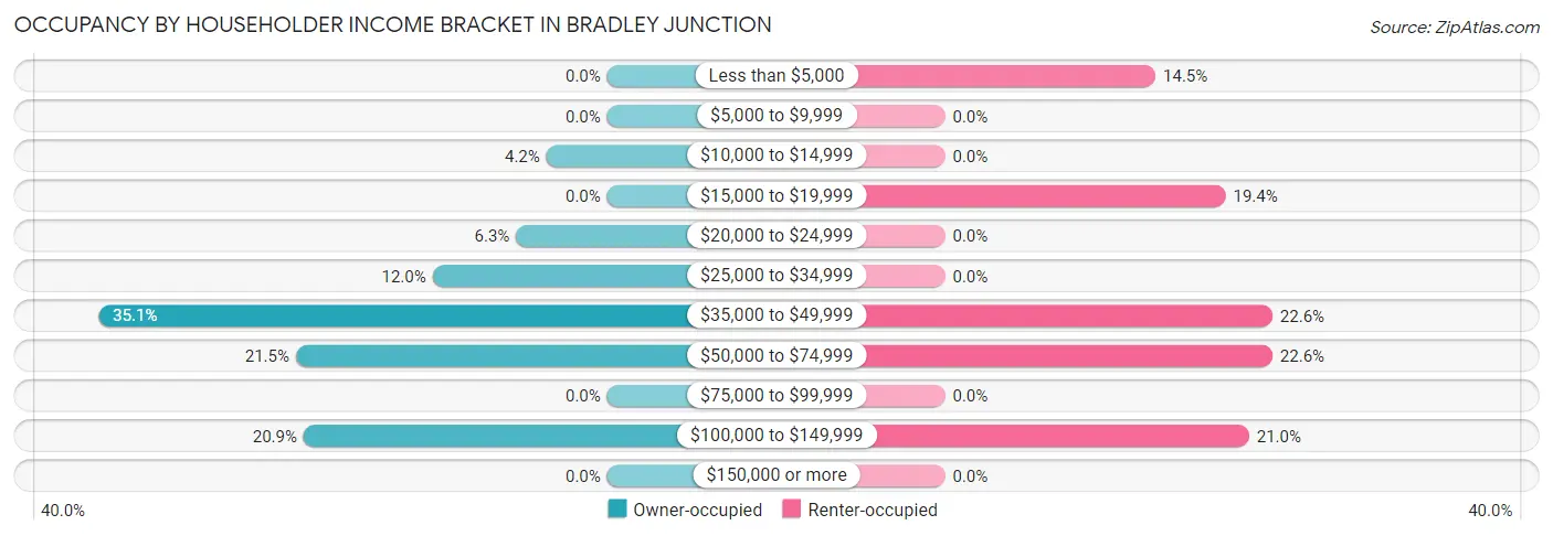 Occupancy by Householder Income Bracket in Bradley Junction