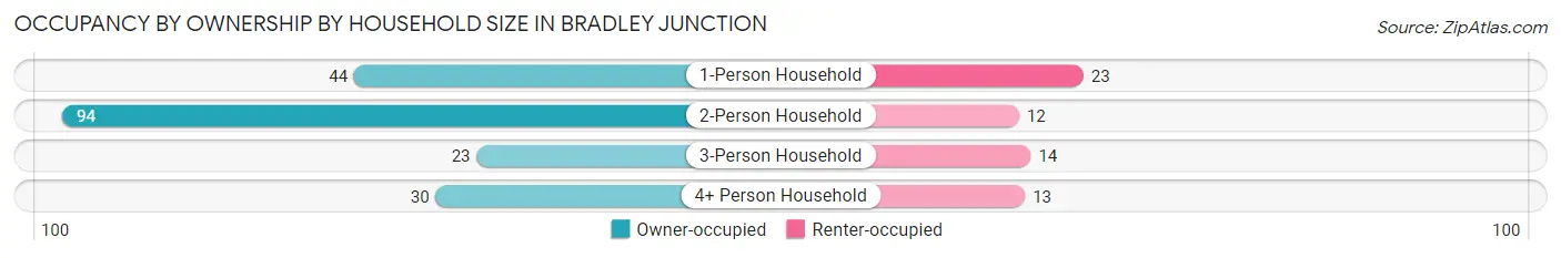 Occupancy by Ownership by Household Size in Bradley Junction