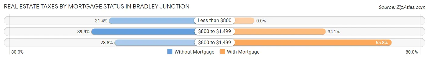 Real Estate Taxes by Mortgage Status in Bradley Junction