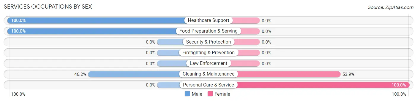 Services Occupations by Sex in Bradley Junction