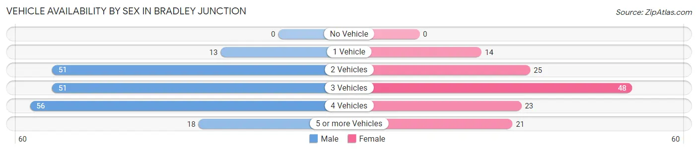 Vehicle Availability by Sex in Bradley Junction