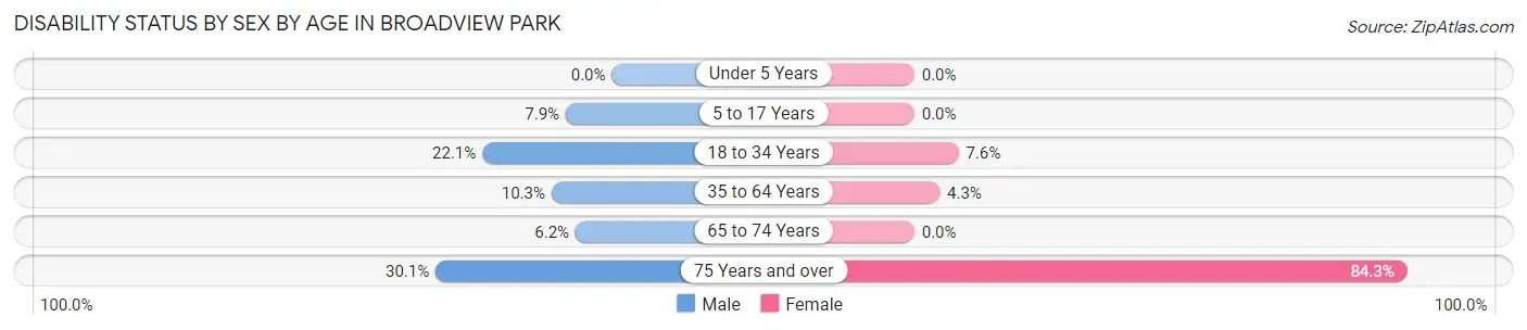 Disability Status by Sex by Age in Broadview Park