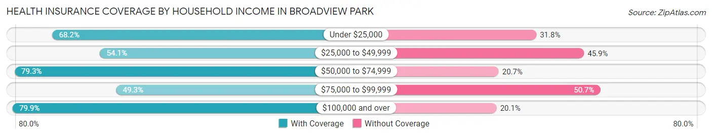 Health Insurance Coverage by Household Income in Broadview Park