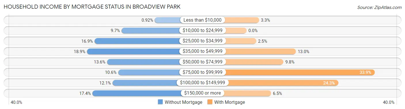 Household Income by Mortgage Status in Broadview Park