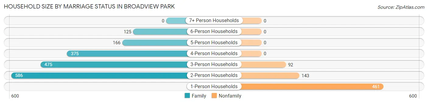 Household Size by Marriage Status in Broadview Park