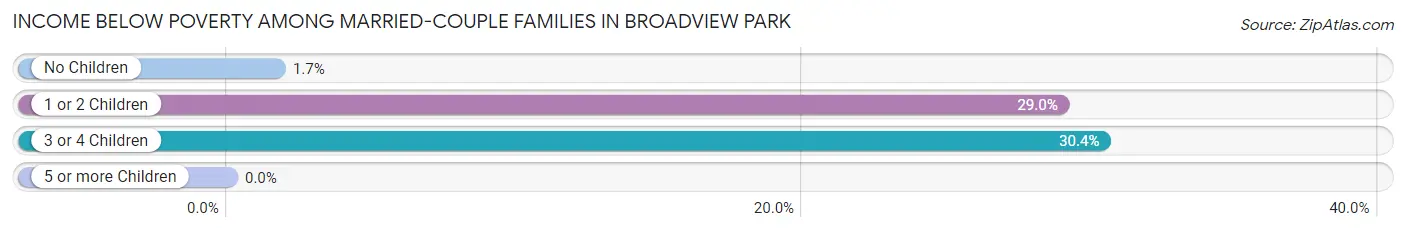 Income Below Poverty Among Married-Couple Families in Broadview Park