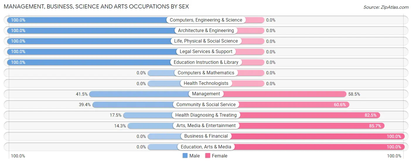 Management, Business, Science and Arts Occupations by Sex in Broadview Park