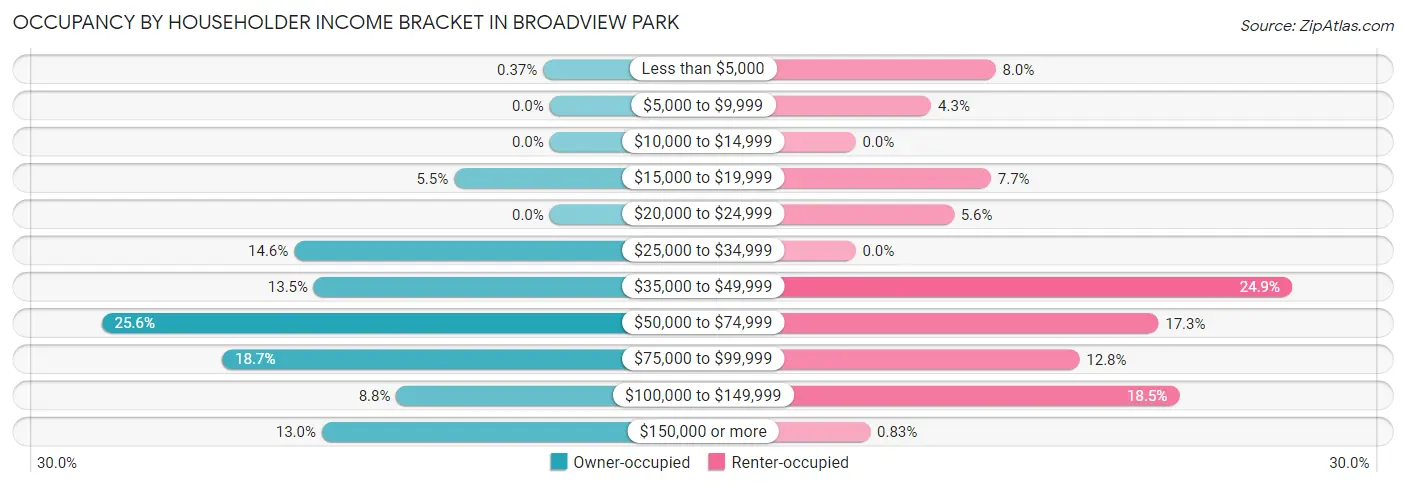 Occupancy by Householder Income Bracket in Broadview Park