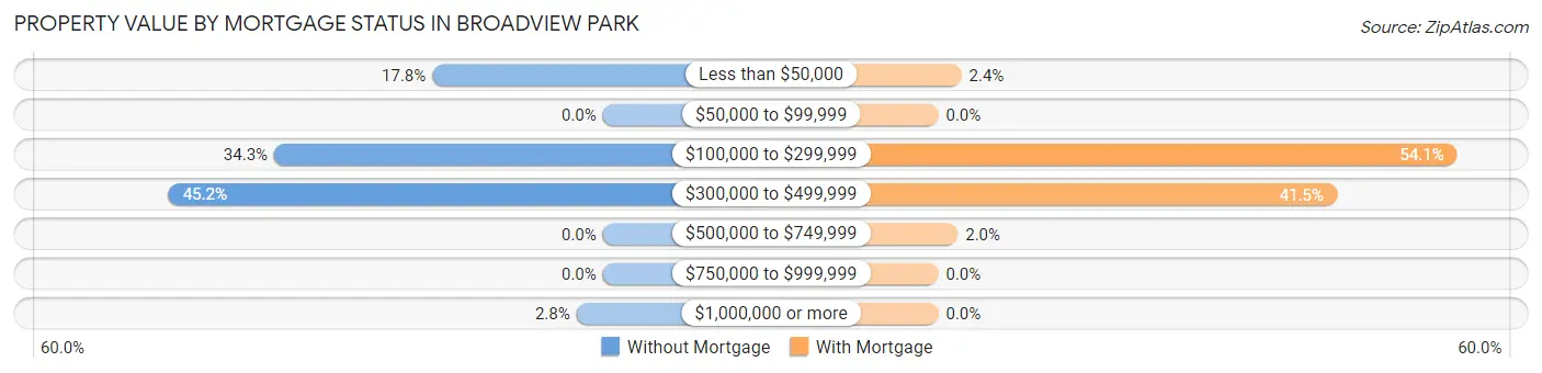 Property Value by Mortgage Status in Broadview Park