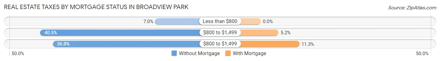 Real Estate Taxes by Mortgage Status in Broadview Park