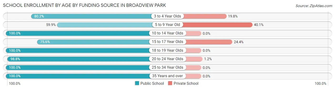 School Enrollment by Age by Funding Source in Broadview Park