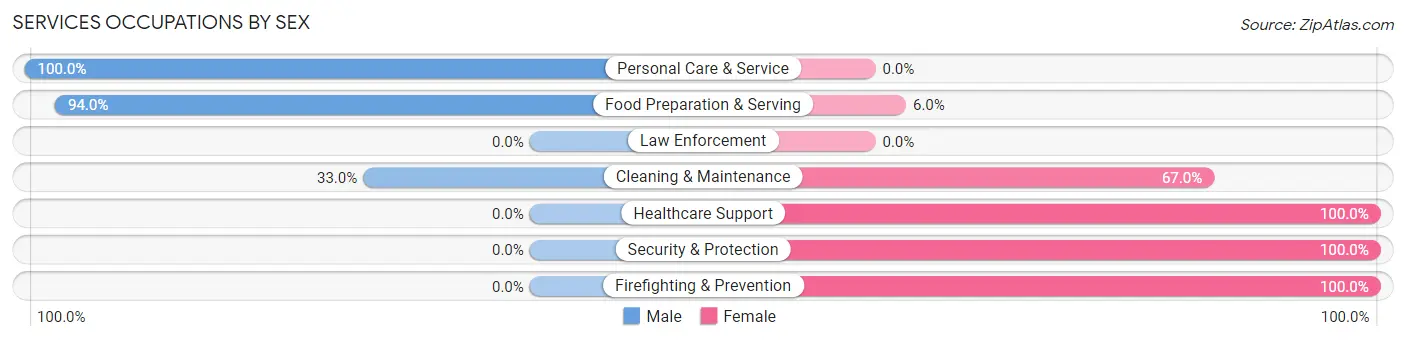 Services Occupations by Sex in Broadview Park