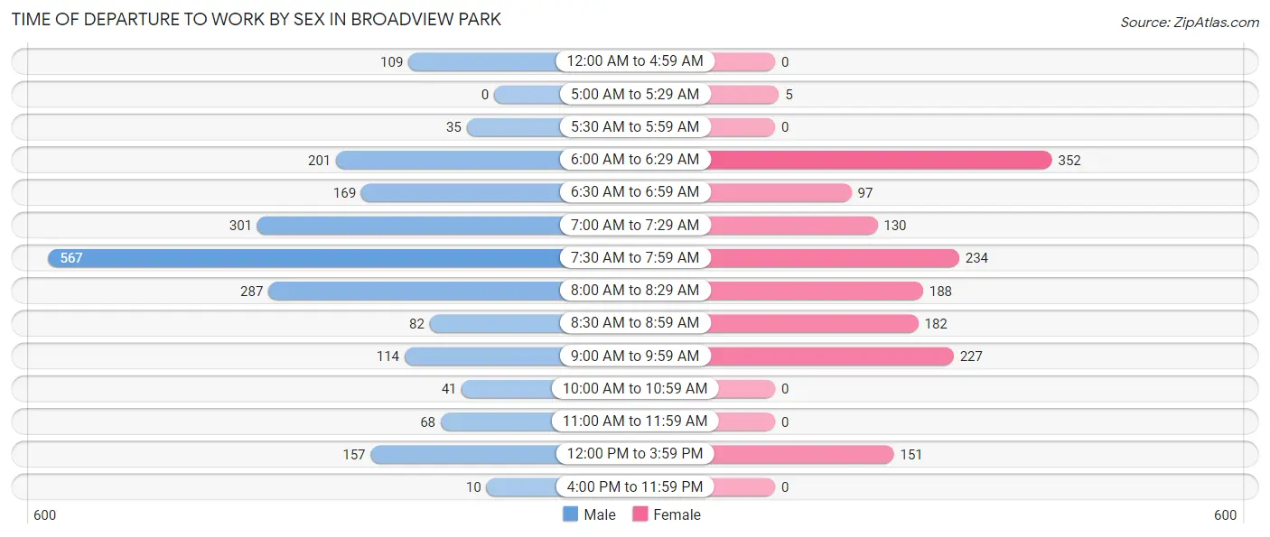 Time of Departure to Work by Sex in Broadview Park