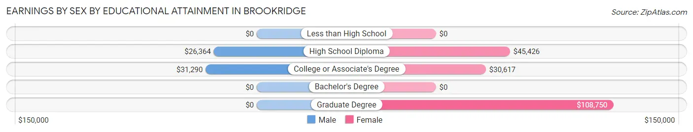 Earnings by Sex by Educational Attainment in Brookridge