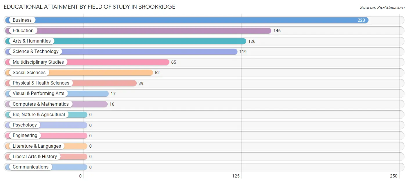 Educational Attainment by Field of Study in Brookridge