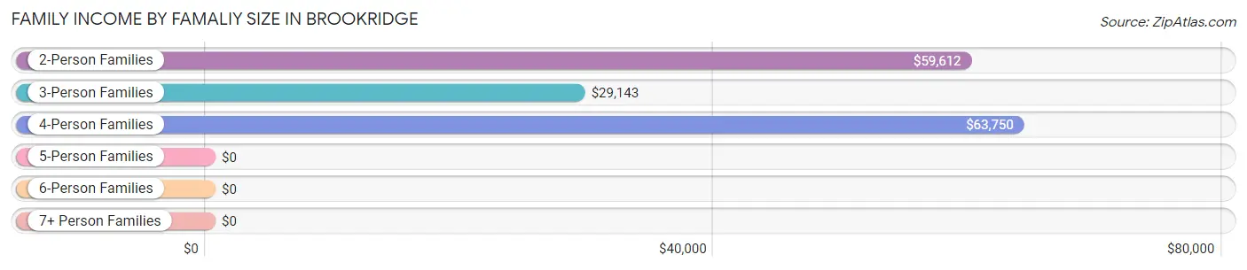 Family Income by Famaliy Size in Brookridge