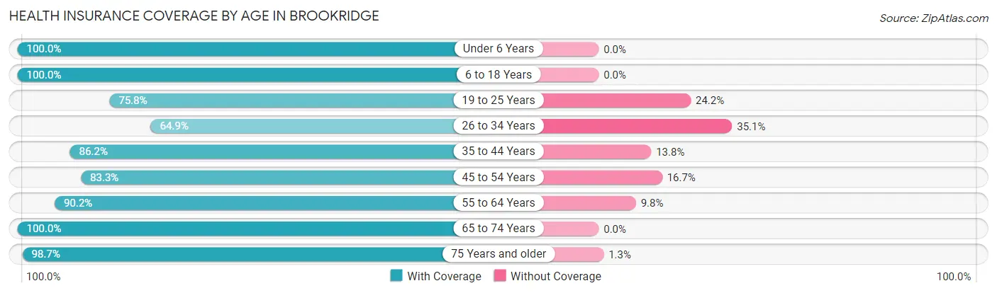 Health Insurance Coverage by Age in Brookridge