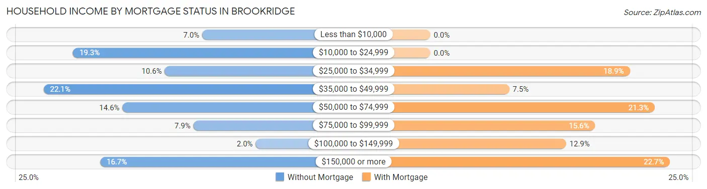 Household Income by Mortgage Status in Brookridge