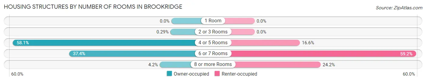 Housing Structures by Number of Rooms in Brookridge
