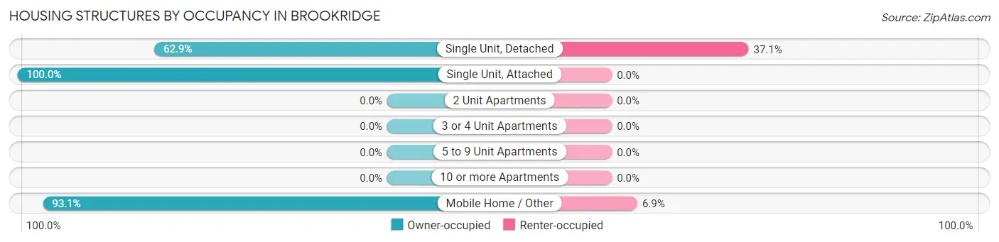 Housing Structures by Occupancy in Brookridge