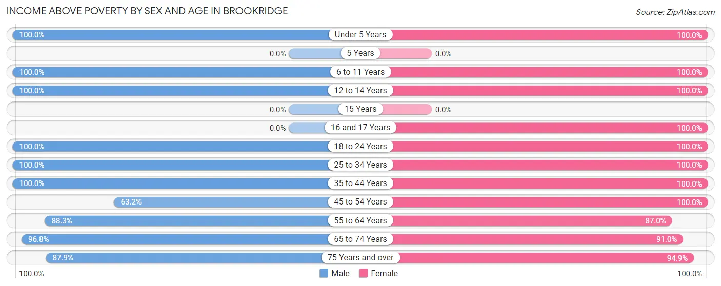Income Above Poverty by Sex and Age in Brookridge