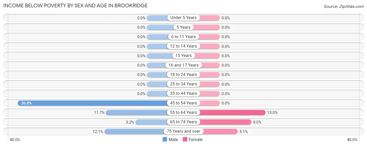Income Below Poverty by Sex and Age in Brookridge