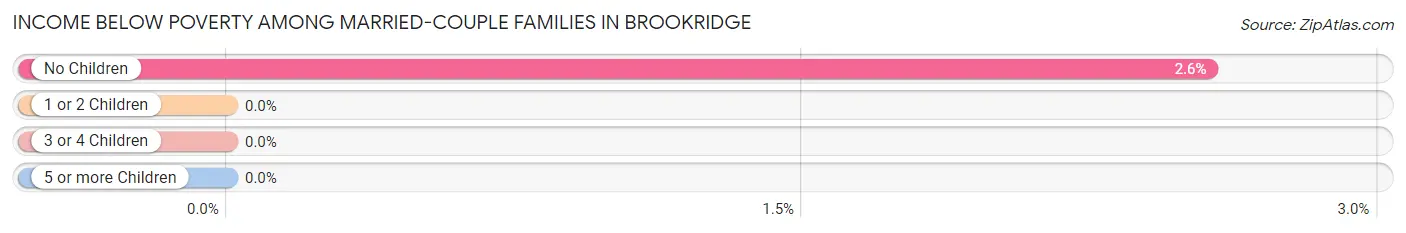 Income Below Poverty Among Married-Couple Families in Brookridge