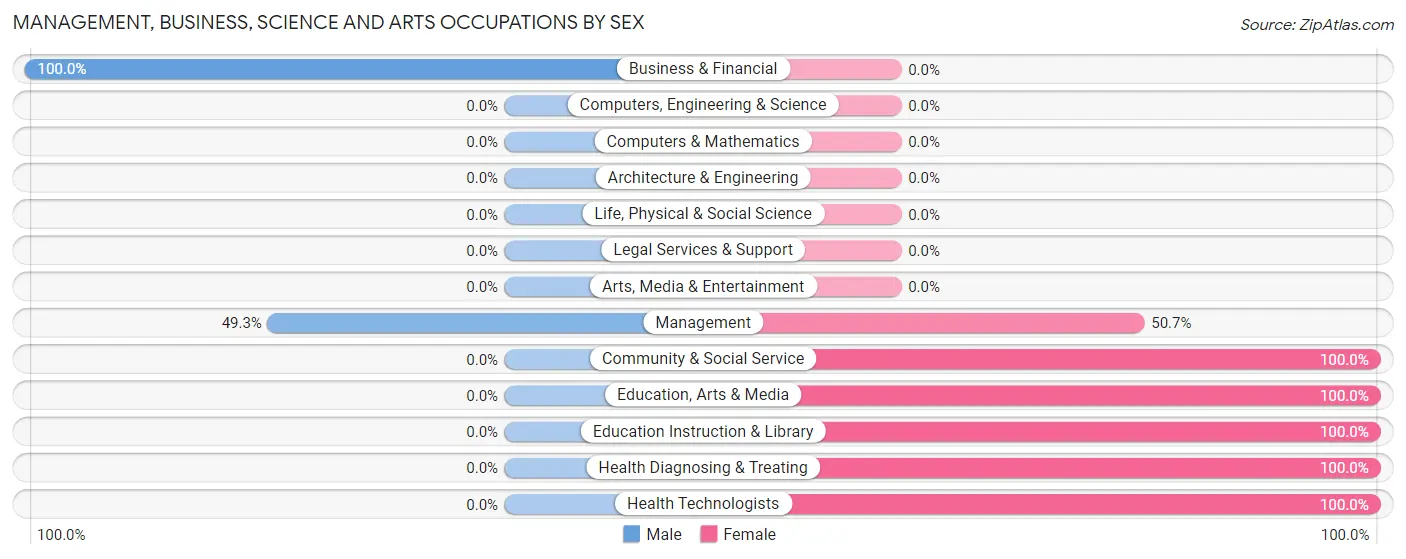 Management, Business, Science and Arts Occupations by Sex in Brookridge
