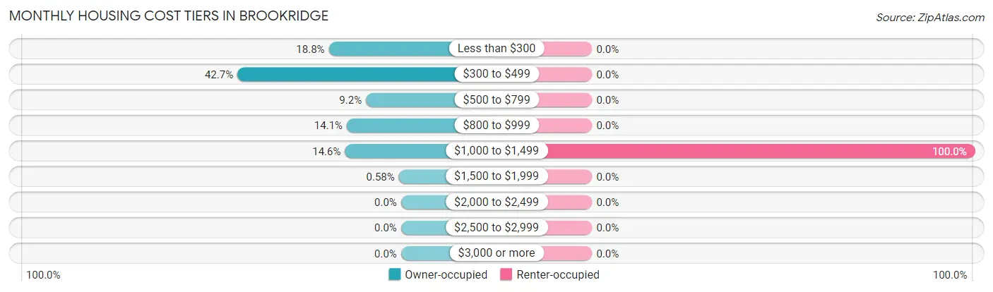 Monthly Housing Cost Tiers in Brookridge