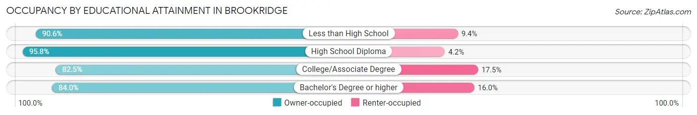 Occupancy by Educational Attainment in Brookridge