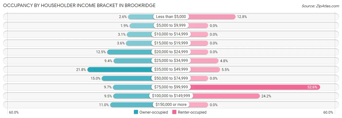 Occupancy by Householder Income Bracket in Brookridge
