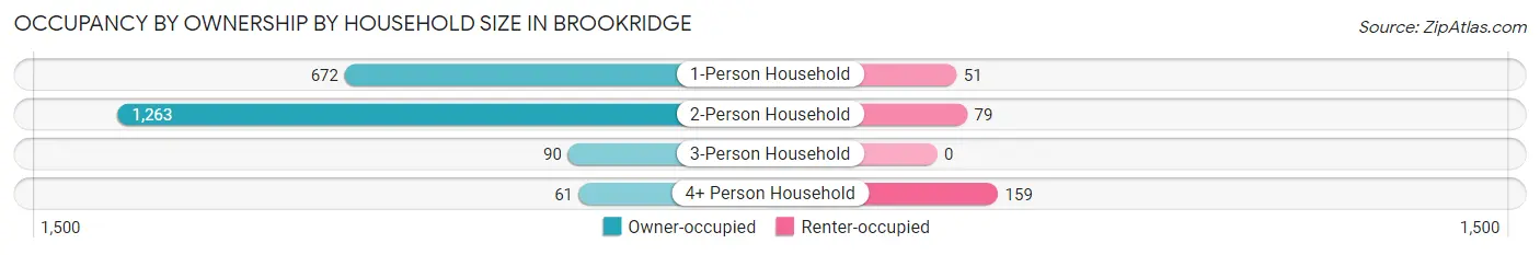 Occupancy by Ownership by Household Size in Brookridge