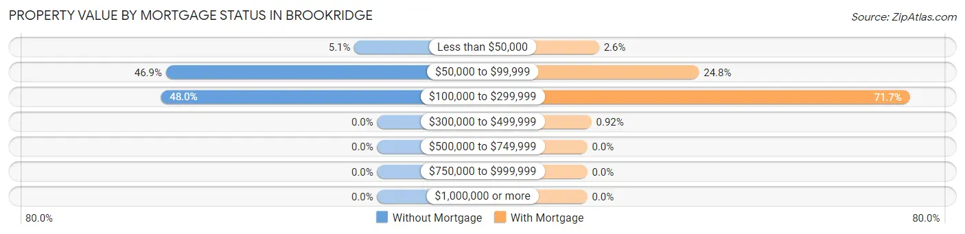 Property Value by Mortgage Status in Brookridge