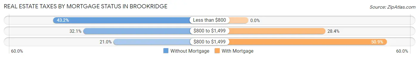 Real Estate Taxes by Mortgage Status in Brookridge