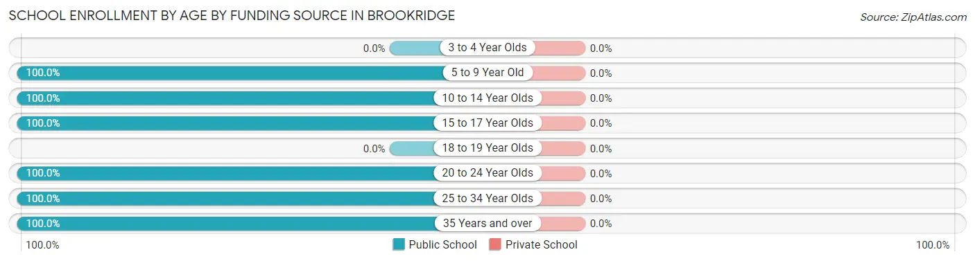 School Enrollment by Age by Funding Source in Brookridge
