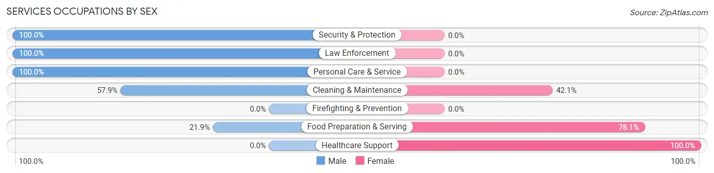 Services Occupations by Sex in Brookridge