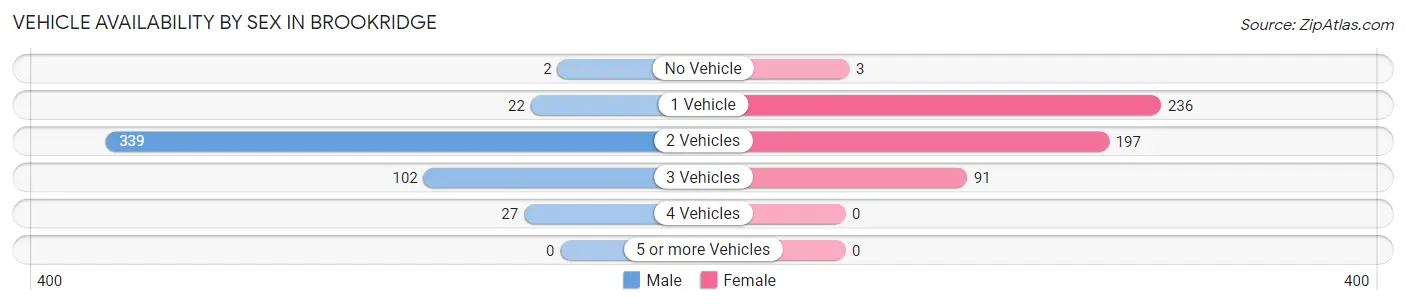 Vehicle Availability by Sex in Brookridge